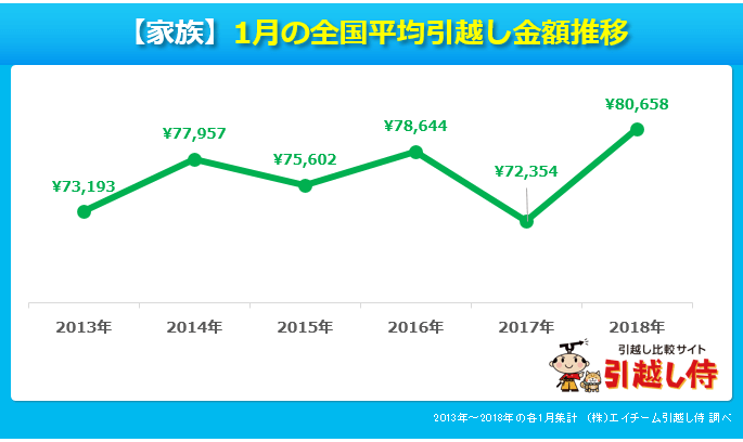 【家族】1月の全国平均引越し金額推移