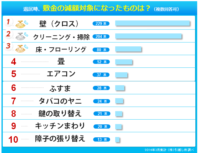 敷金の減額対象ランキング 引越し見積りサイト 引越し侍