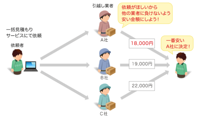 一括見積もりで引越し料金が安くなる仕組みのイメージ