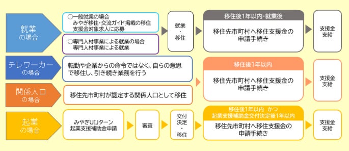 フロー図：移住支援金交付までの流れ（就業・テレワーカー・関係人口・起業の場合）