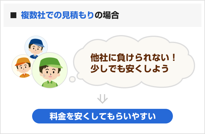 引っ越し見積もりが一番安い業者を選べる無料比較サイト【引越し侍】