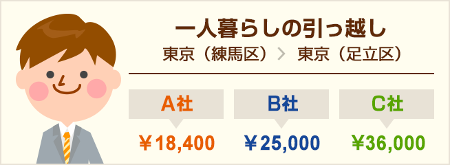 引越しプラン パックの便利なサービスを一覧で比較 引越し見積もりの引越し侍