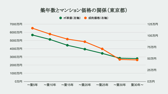 築年数とマンション価格の関係（東京都）
