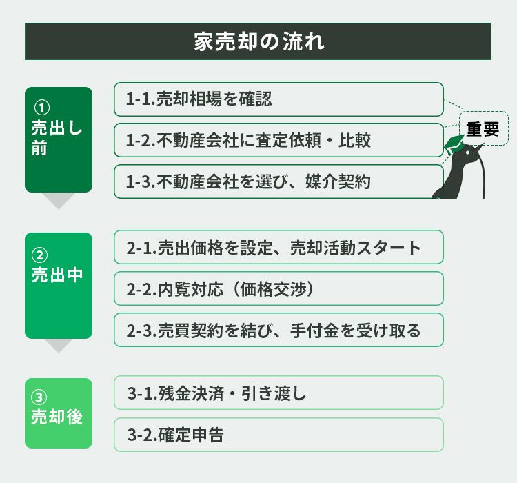 家を売る方法とコツ！売却を成功させる流れ・相場・費用・基礎知識を教えます| 引越し見積もりの引越し侍