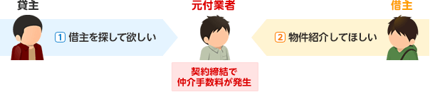 イラスト：仲介手数料が発生する契約手順その2