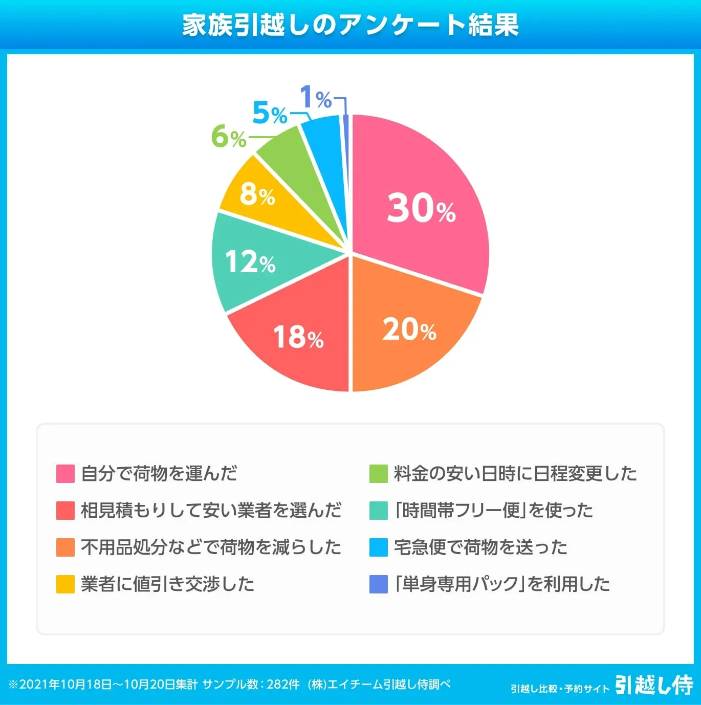 グラフ：家族引越しのアンケート結果　家族の方が行った引越しを安く済ませる方法