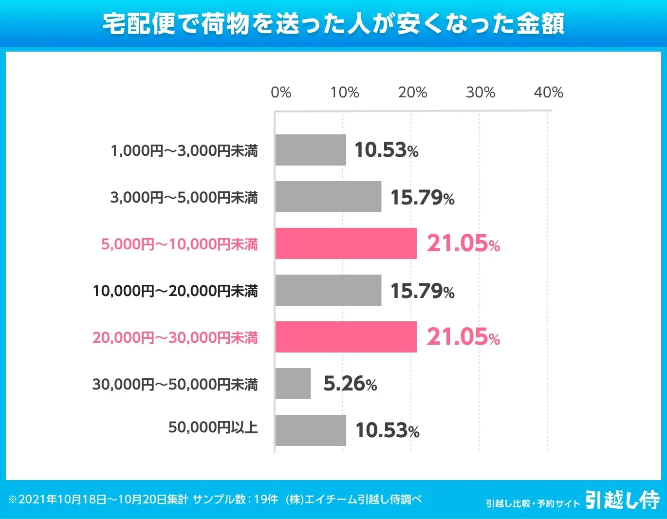 グラフ：宅配便で荷物を送った人が安くなった金額