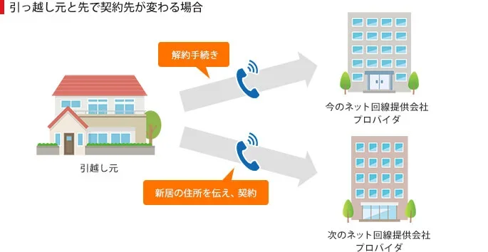 イラスト:引っ越し元と先で契約先が変わる場合