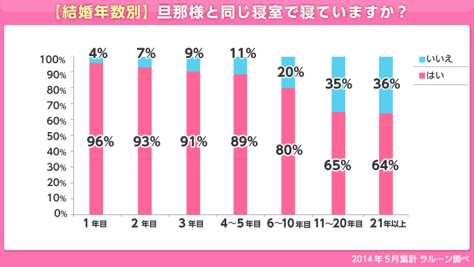 グラフ：結婚年数別 旦那様と同じ寝室で寝ていますか？