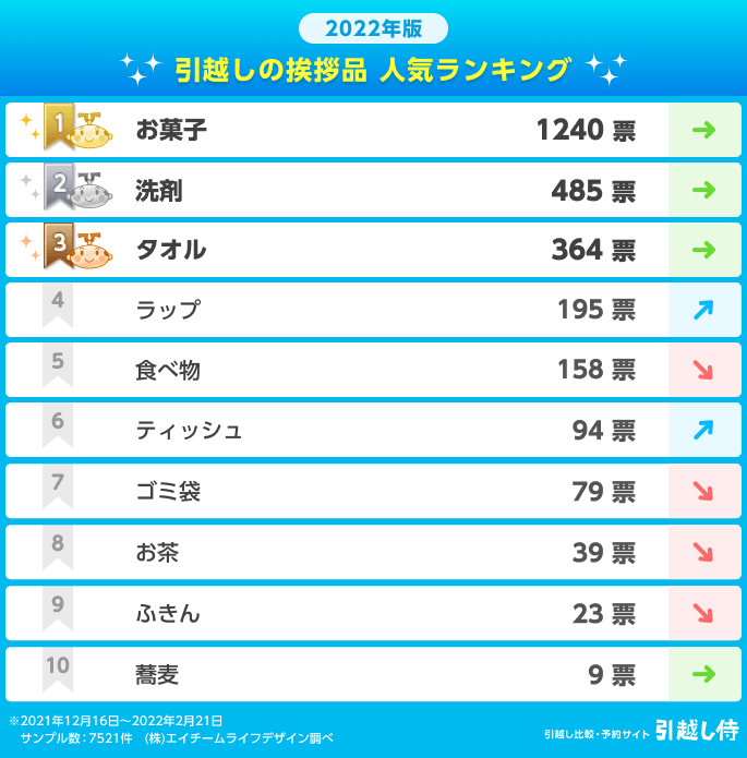 表：2022年版 引越しの挨拶品 人気ランキング。