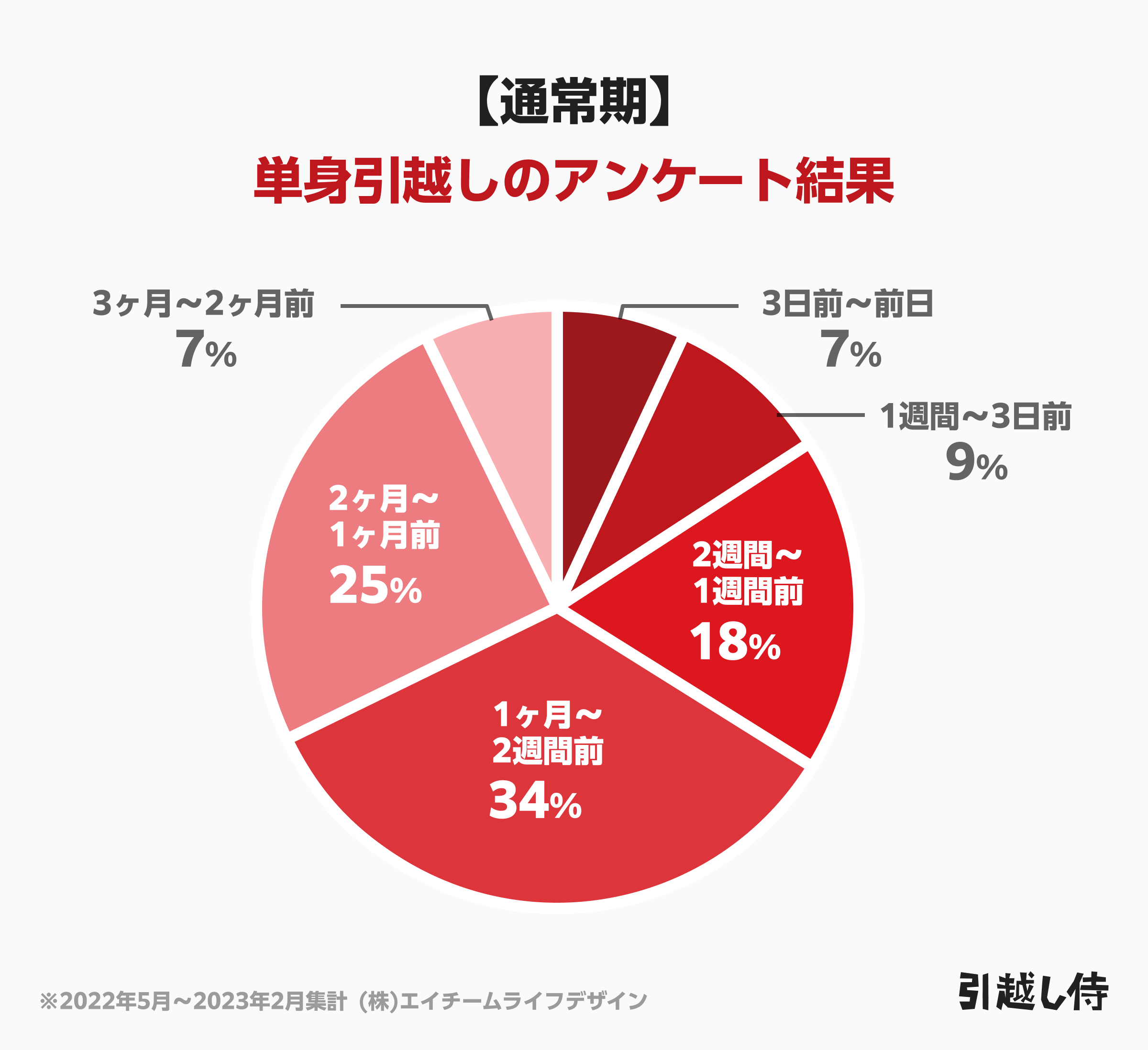 通常期に単身で引越しをした人の見積もり予約のアンケート結果