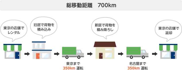 イラスト:総移動距離700kmの場合の流れ。