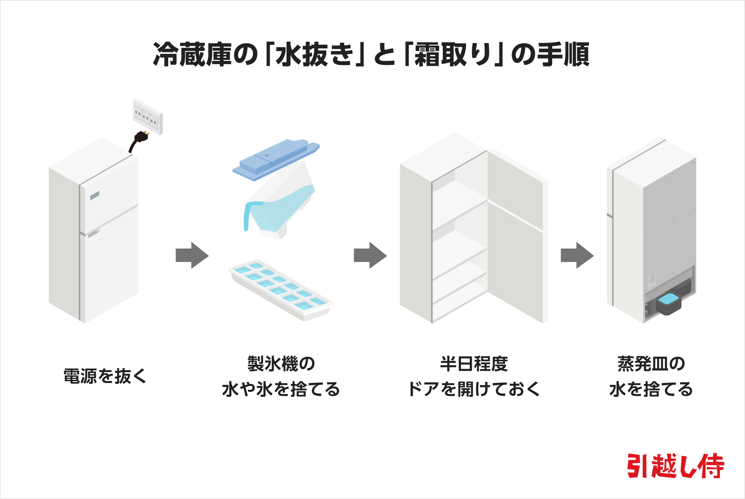 冷蔵庫の「水抜き」と「霜取り」の手順のイラスト