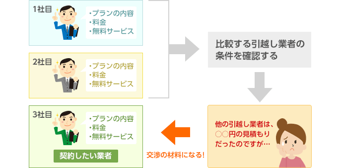 イラスト:契約したい業者の引越し見積もりの順番は3社目にする