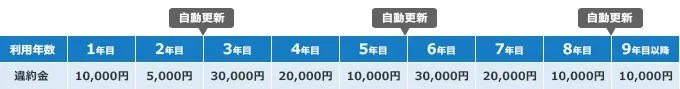 表：フレッツ光の契約と一緒に「光もっともっと割」を申し込みした人の違約金