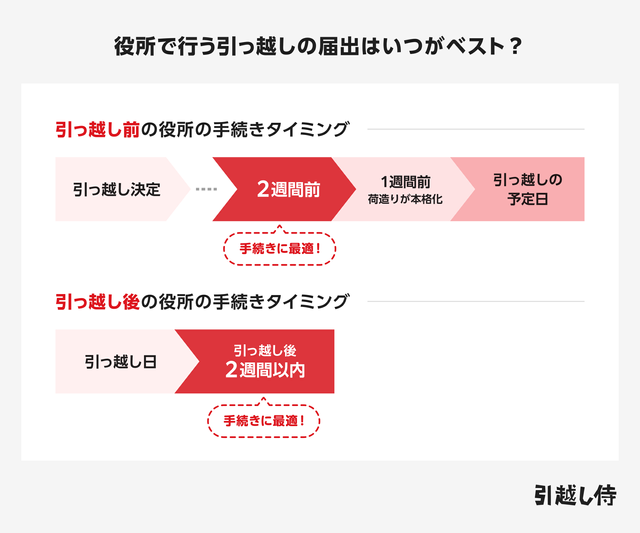 住民票の手続きタイミングをまとめた図