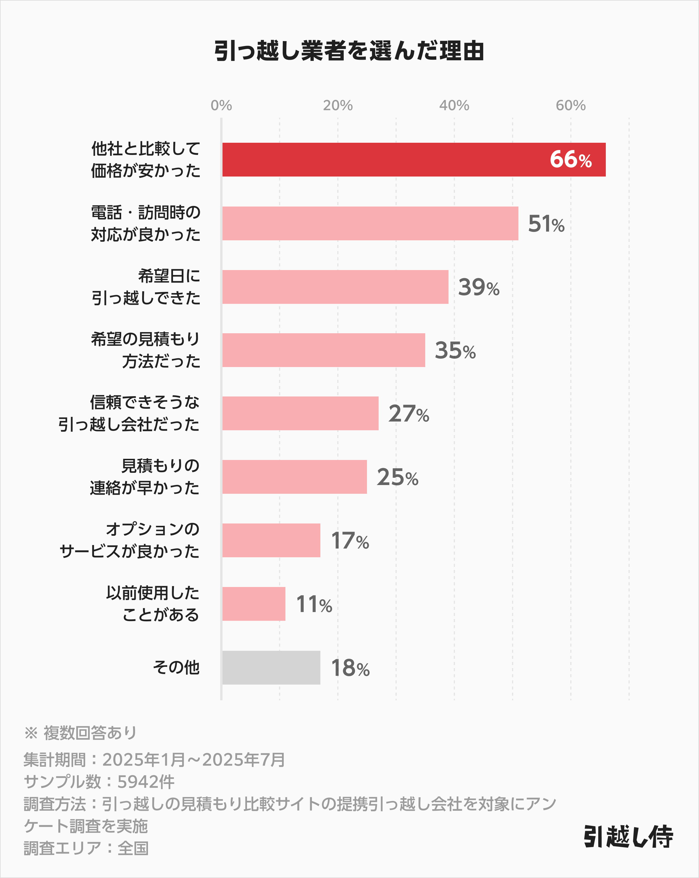 グラフ：引っ越し業者を選んだ理由