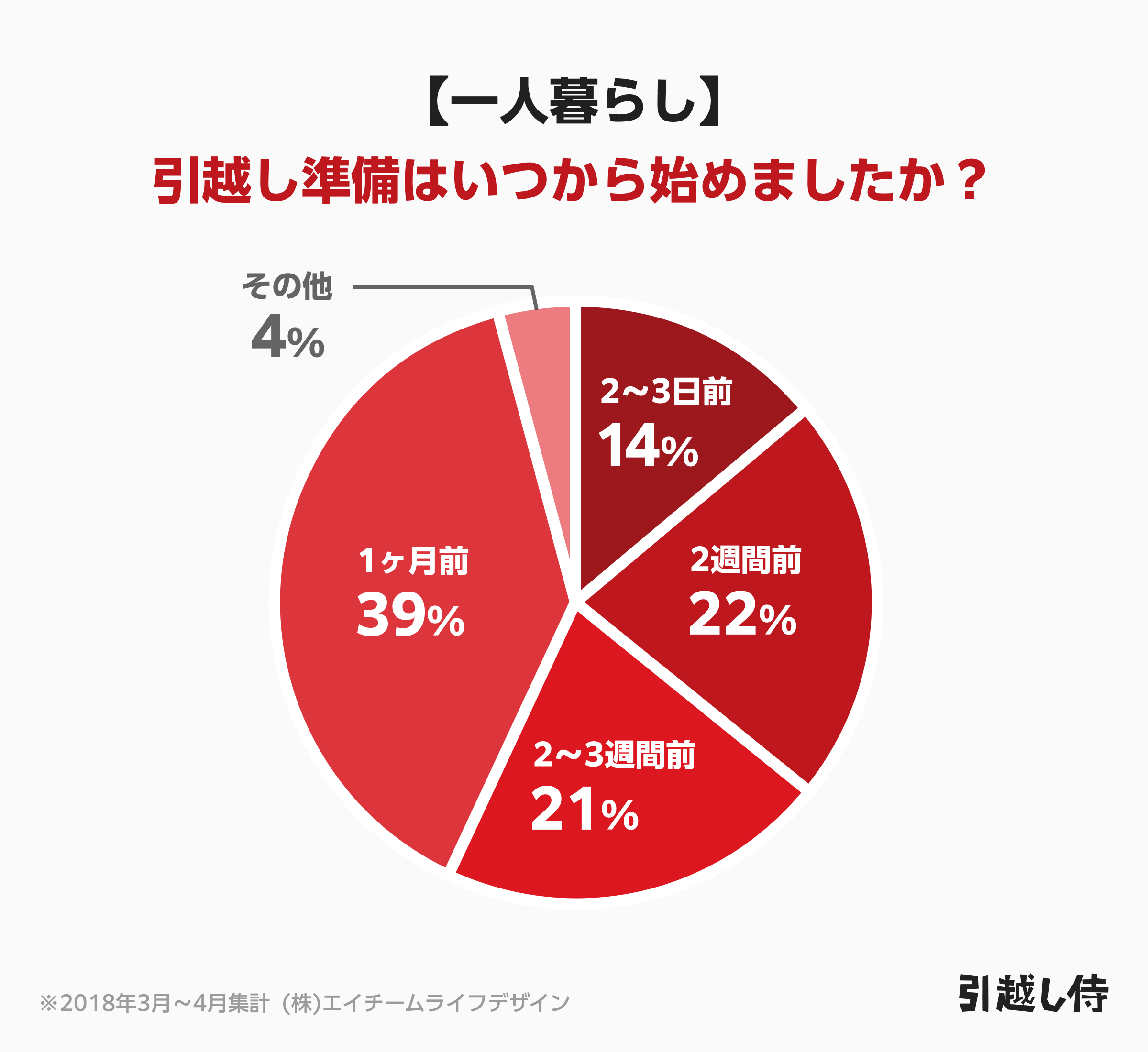 「いつから引っ越し準備を始めたか(一人暮らしの場合)」の調査結果円グラフ