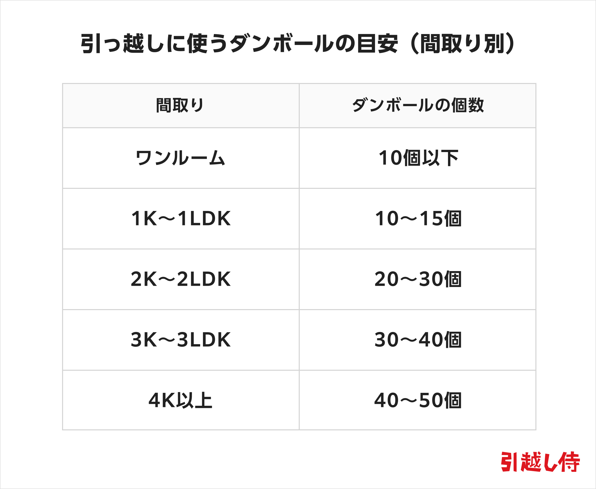 引っ越しに使うダンボールの目安（間取り別）