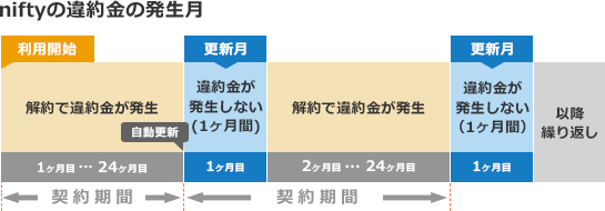 表：niftyの解約時期と違約金について