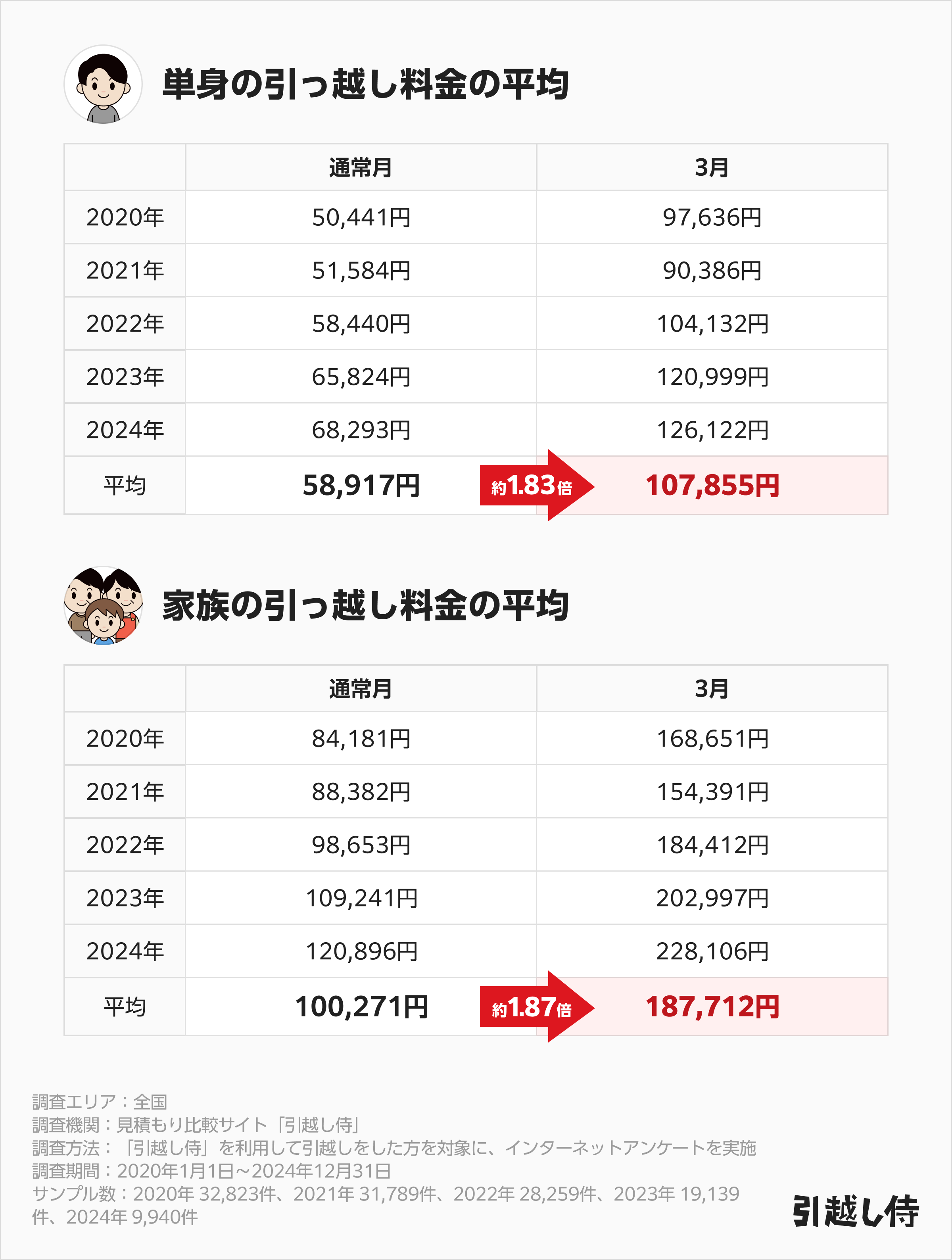 単身・家族の引っ越し料金の平均