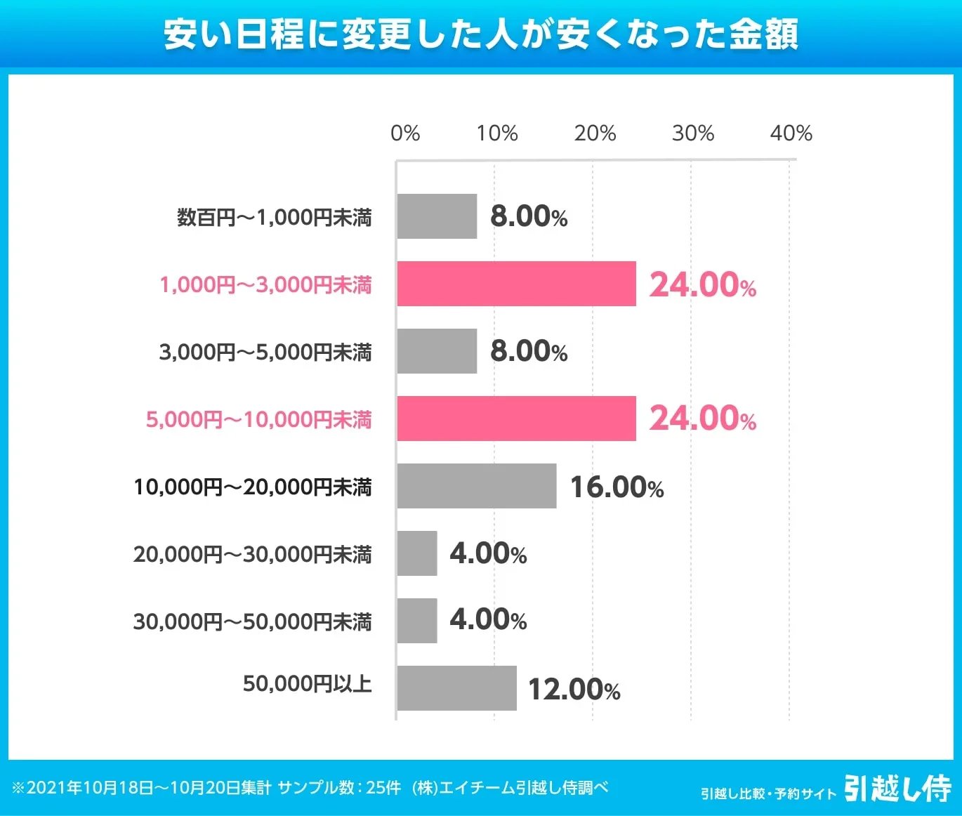 グラフ：安い日程に変更した人が安くなった金額