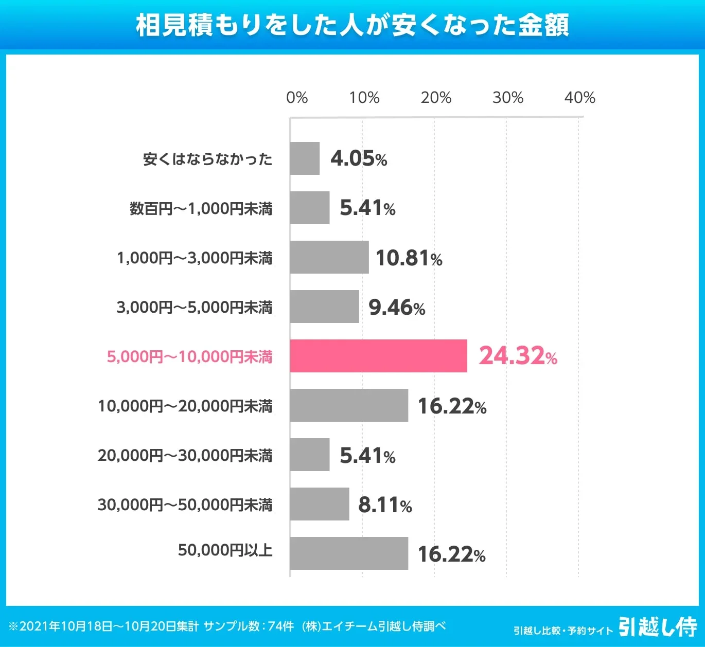 グラフ：相見積もりをした人が安くなった金額