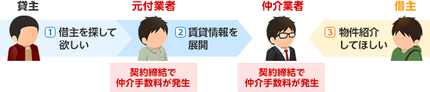 イラスト：仲介手数料が発生する契約手順その1