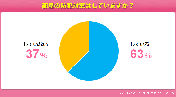 グラフ：部屋の防犯対策はしていますか？