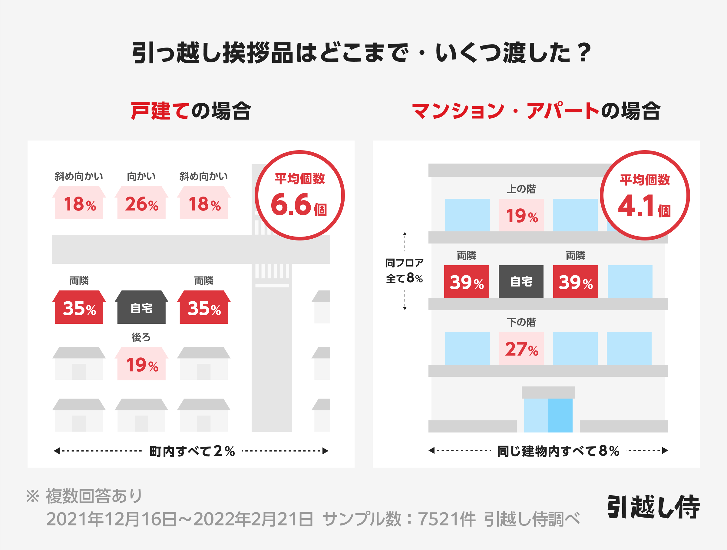 イラスト・図：引っ越しの挨拶品をどこまで・いくつ渡した？