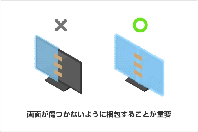 イラスト:画面が傷つかないように梱包することが重要。