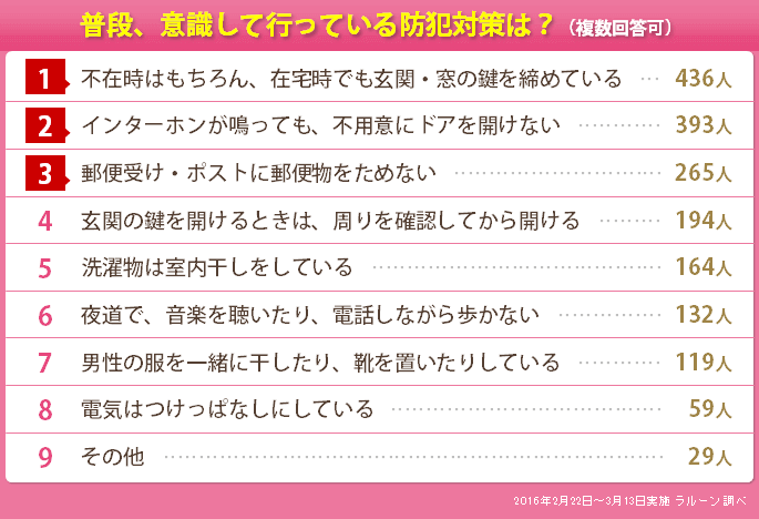 表：普段、意識して行っている防犯対策は？