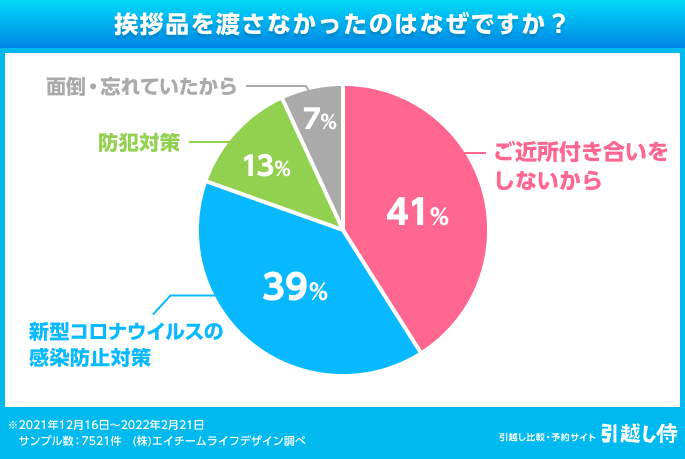 グラフ：挨拶品を渡さなかったのはなぜですか？