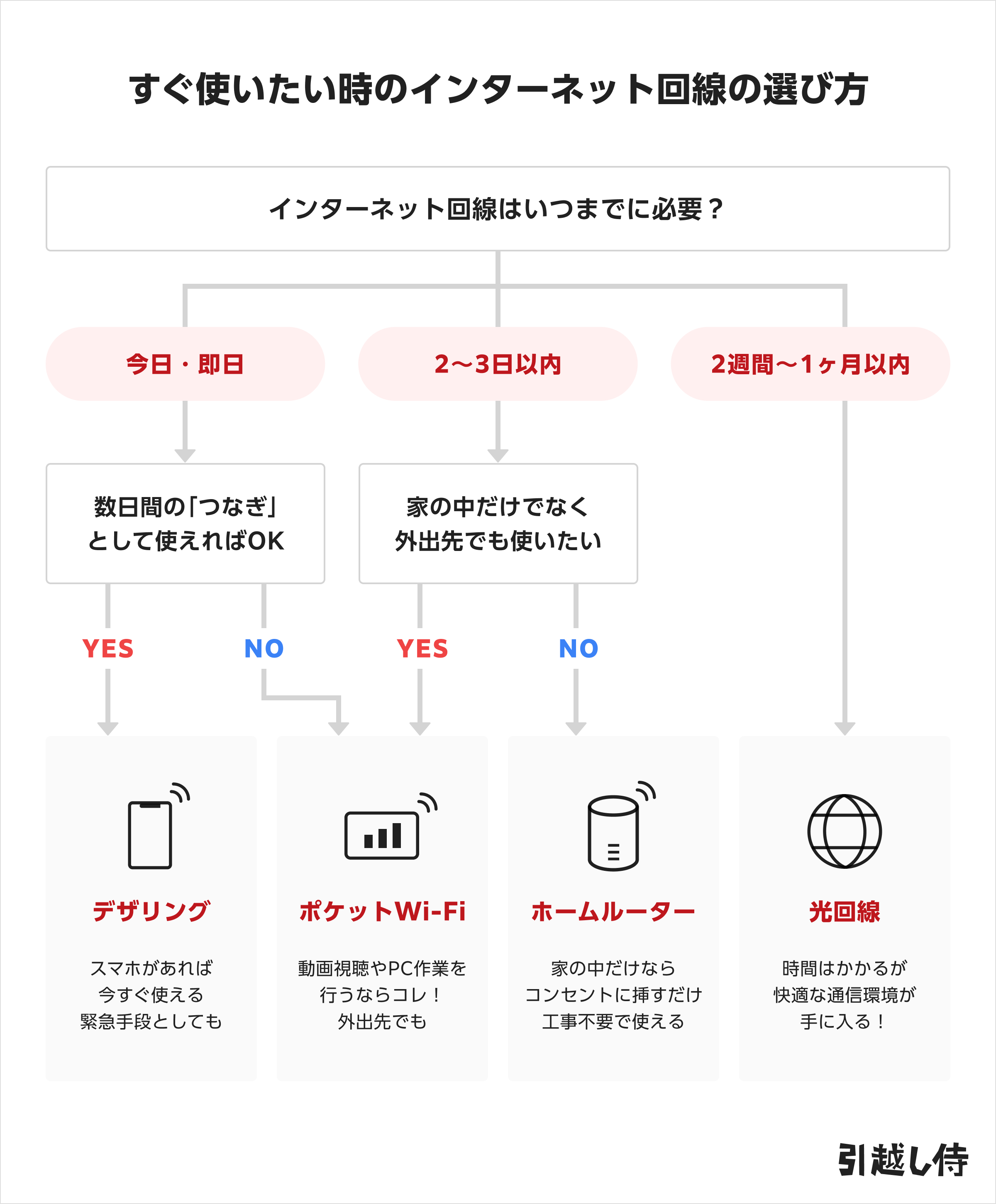 すぐ使いたい時のインターネット回線の選び方のイラスト