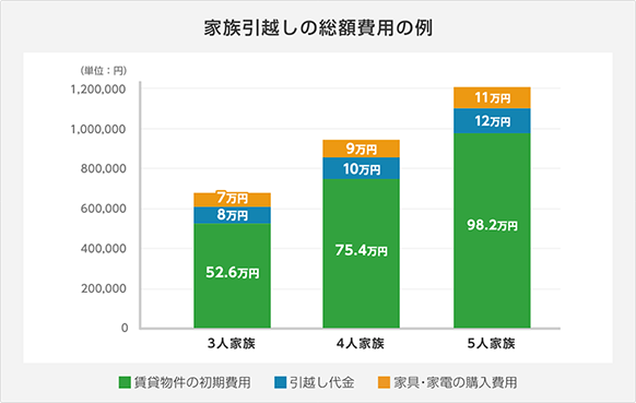 グラフ:家族引越しの総額費用の例