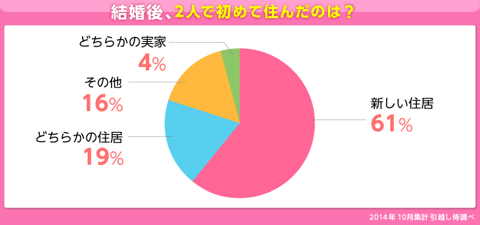グラフ：結婚後、2人で初めて住んだのは？