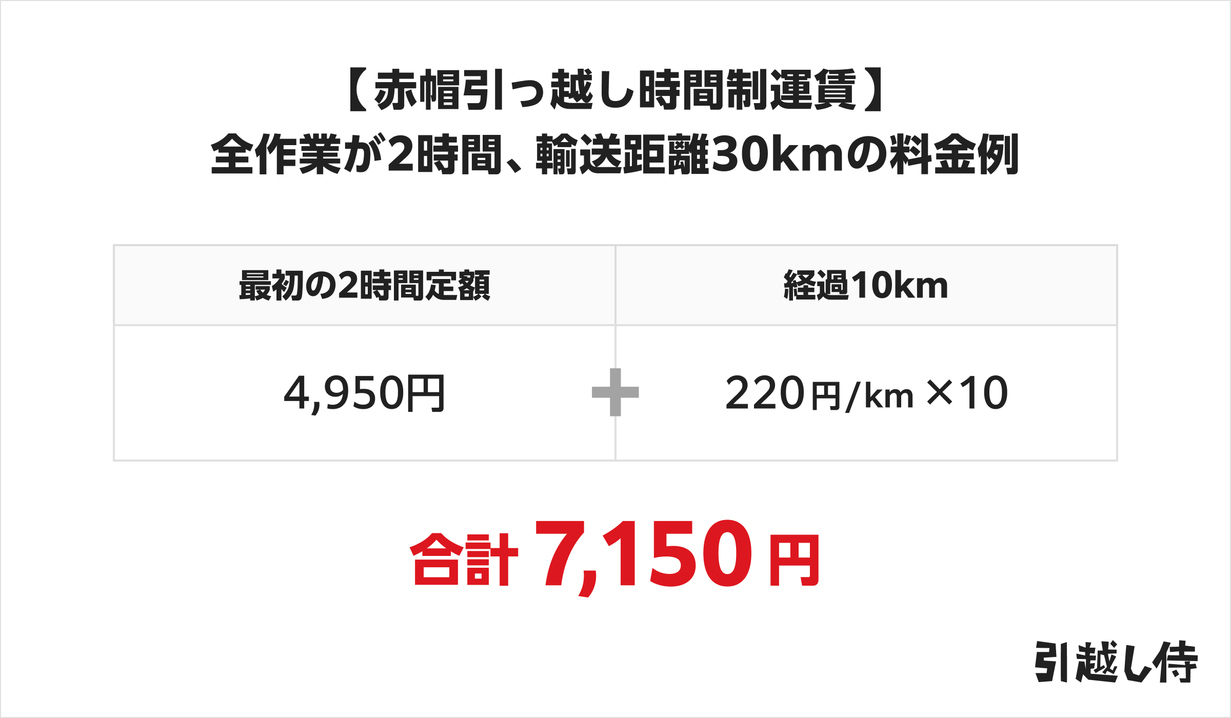 赤帽:全作業が2時間、輸送距離30kmの料金例