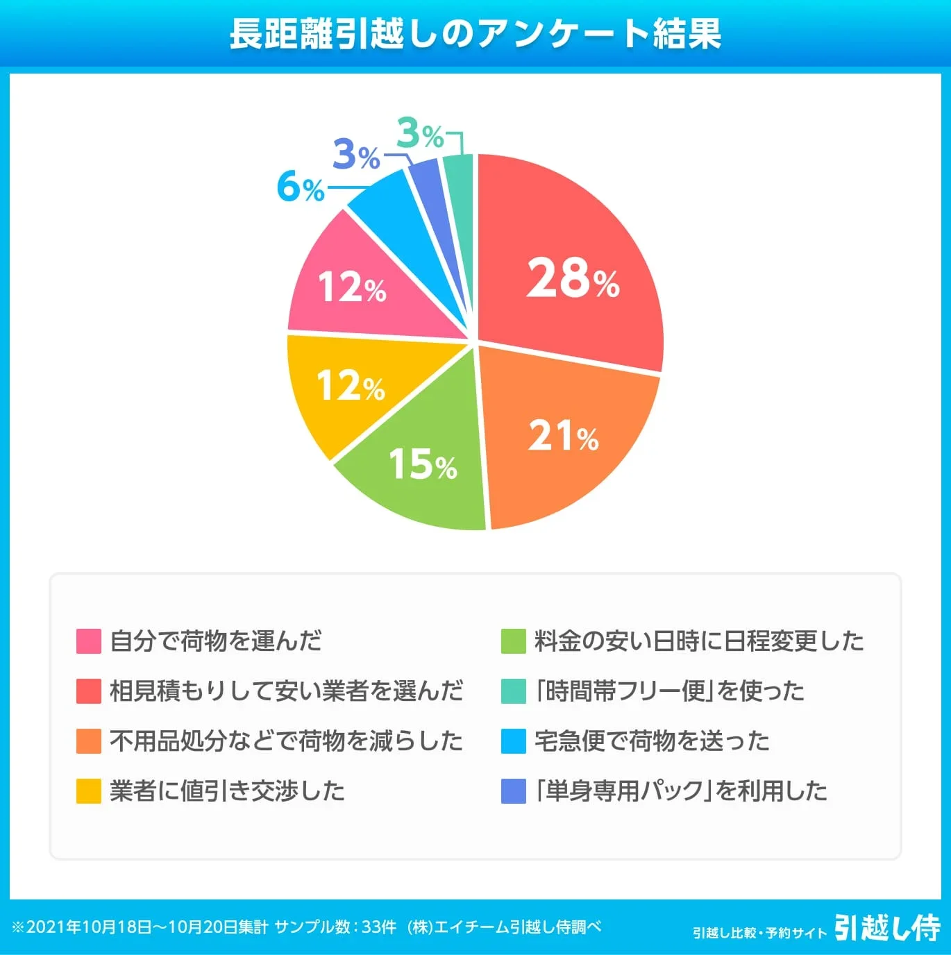 グラフ：長距離引越しのアンケート結果　長距離の引越しをした人がとった安く済ませる方法