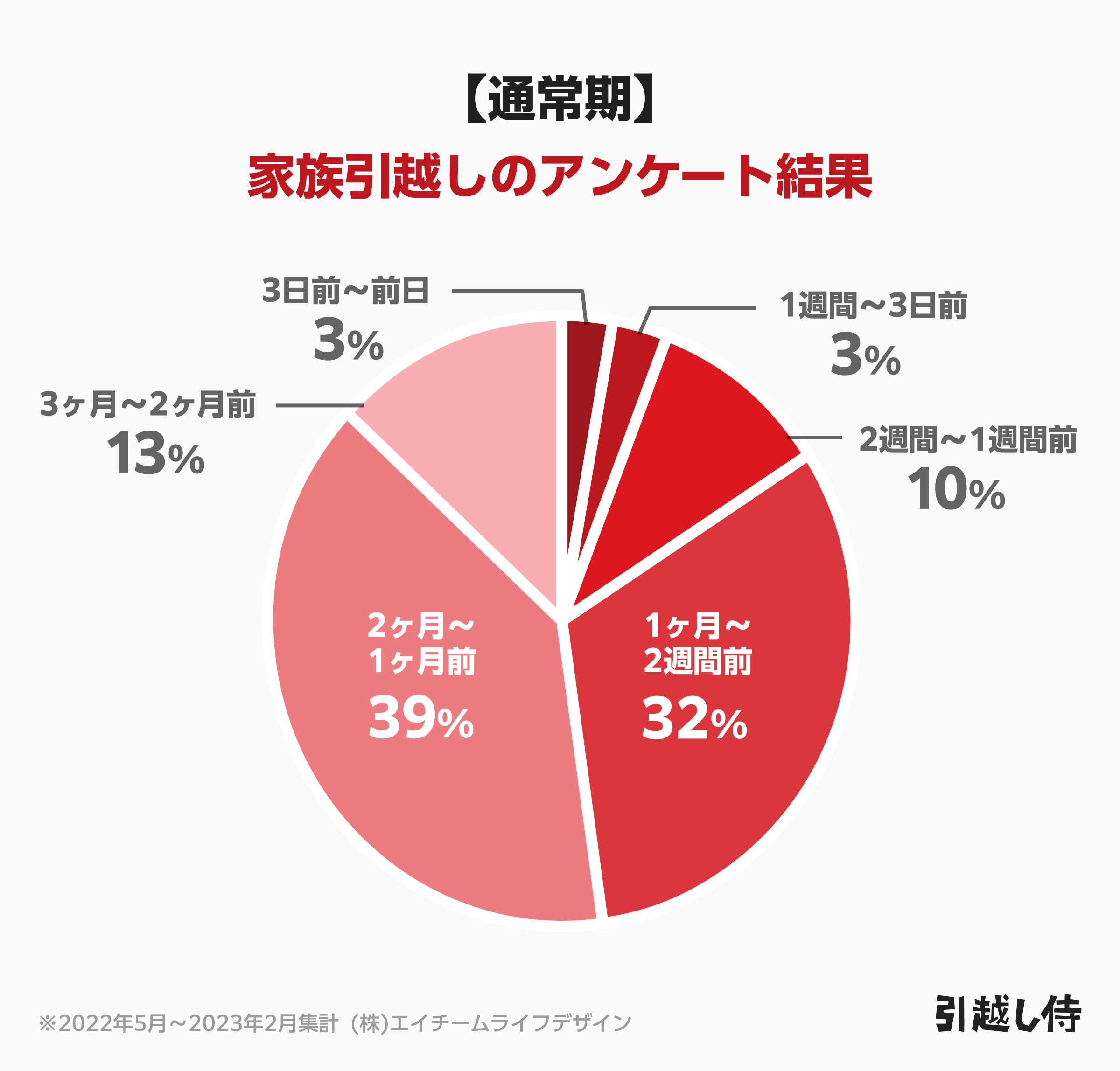 通常期に家族で引越しをした人の見積もり予約のアンケート結果