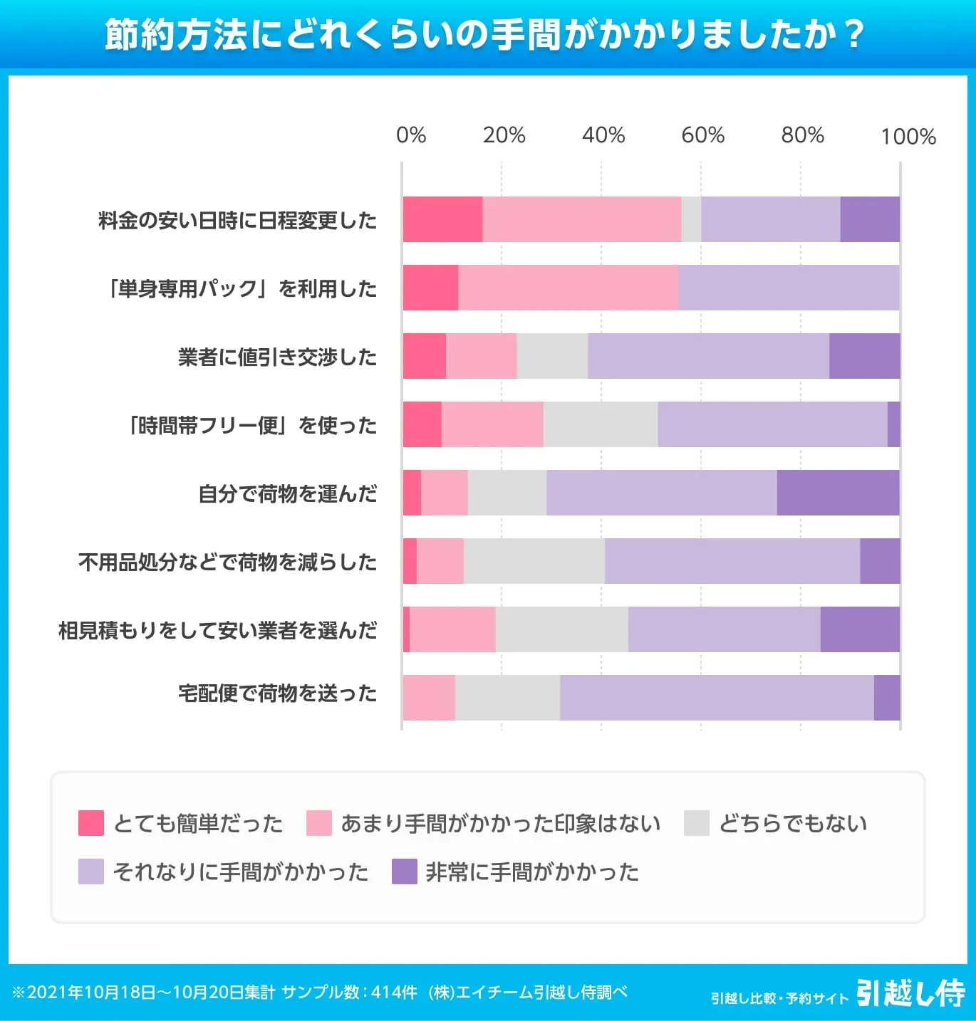 グラフ：節約方法にどれくらいの手間がかかりましたか？