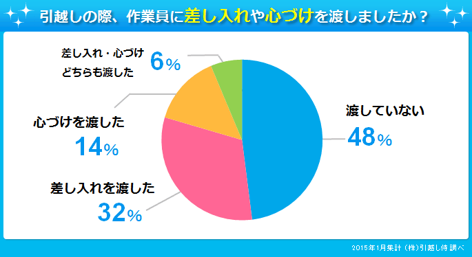 グラフ：引越しの際、作業員に差し入れや心づけを渡しましたか？