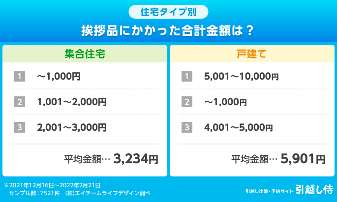 表：住宅タイプ別 挨拶品にかかった合計金額は？