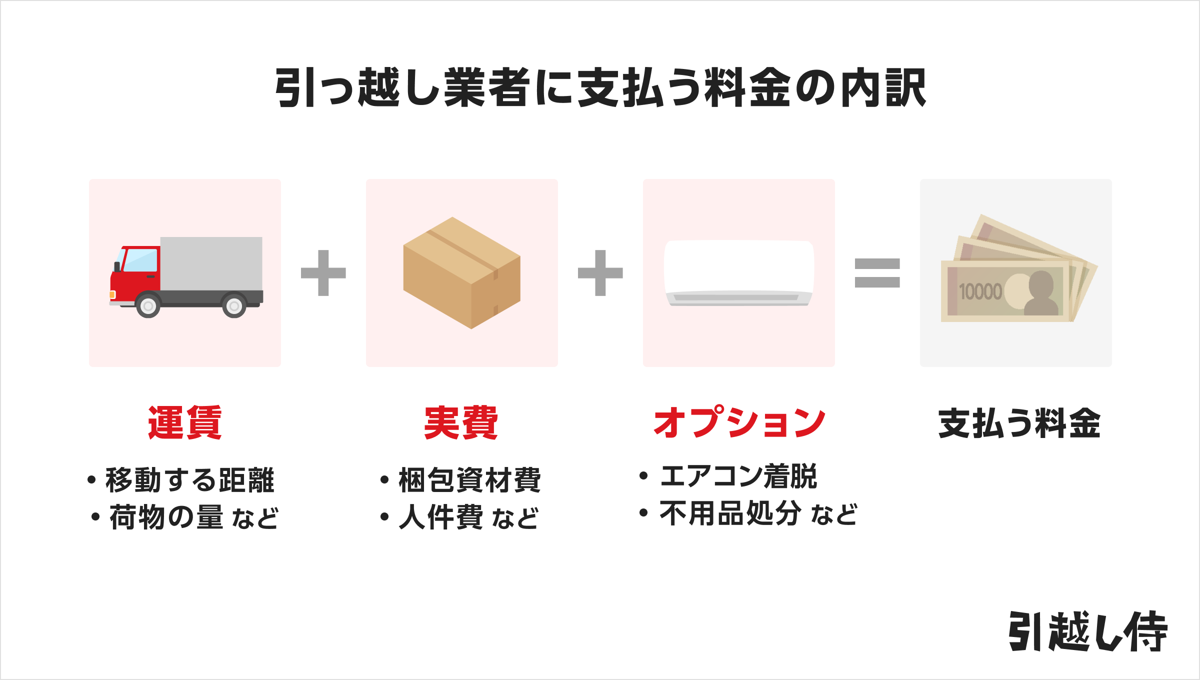 イラスト:引っ越し業者に支払う料金の内訳