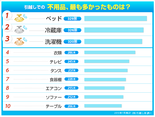 引越しの不用品・粗大ゴミを処分する6つの方法 | 引越し