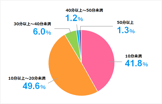 グラフ：訪問見積もりの所要時間のデータ