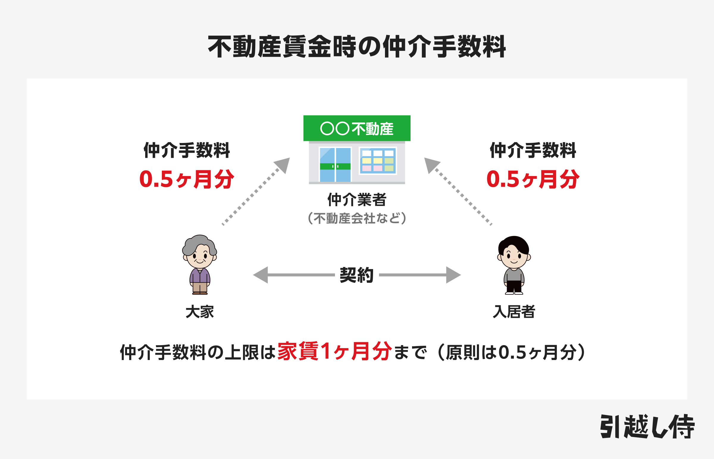 不動産賃金時の仲介手数料