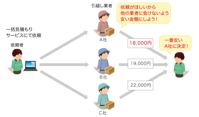 イラスト:引越しの一括見積もりのイメージ