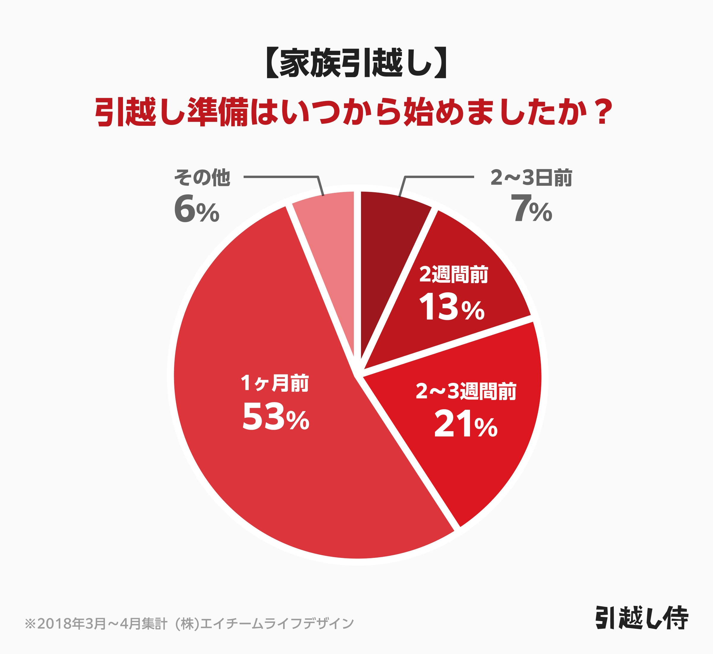 「いつから引っ越し準備を始めたか(家族引っ越しの場合)」の調査結果円グラフ