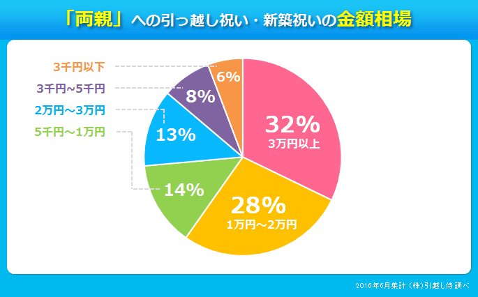 グラフ：両親への引っ越し祝い・新築祝いの金額相場