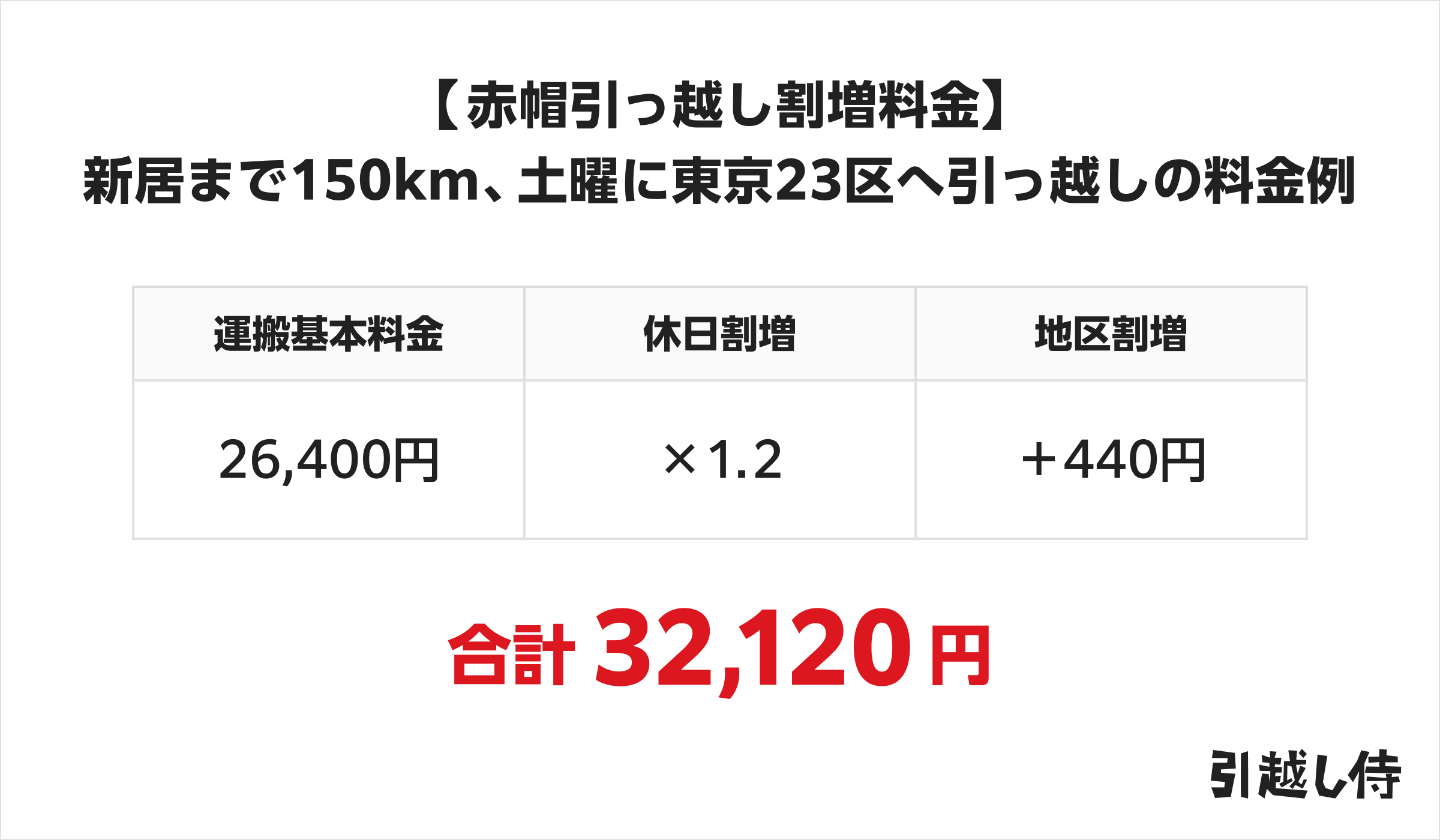 赤帽:新居まで150km、土曜に東京23区へ引越しの料金例
